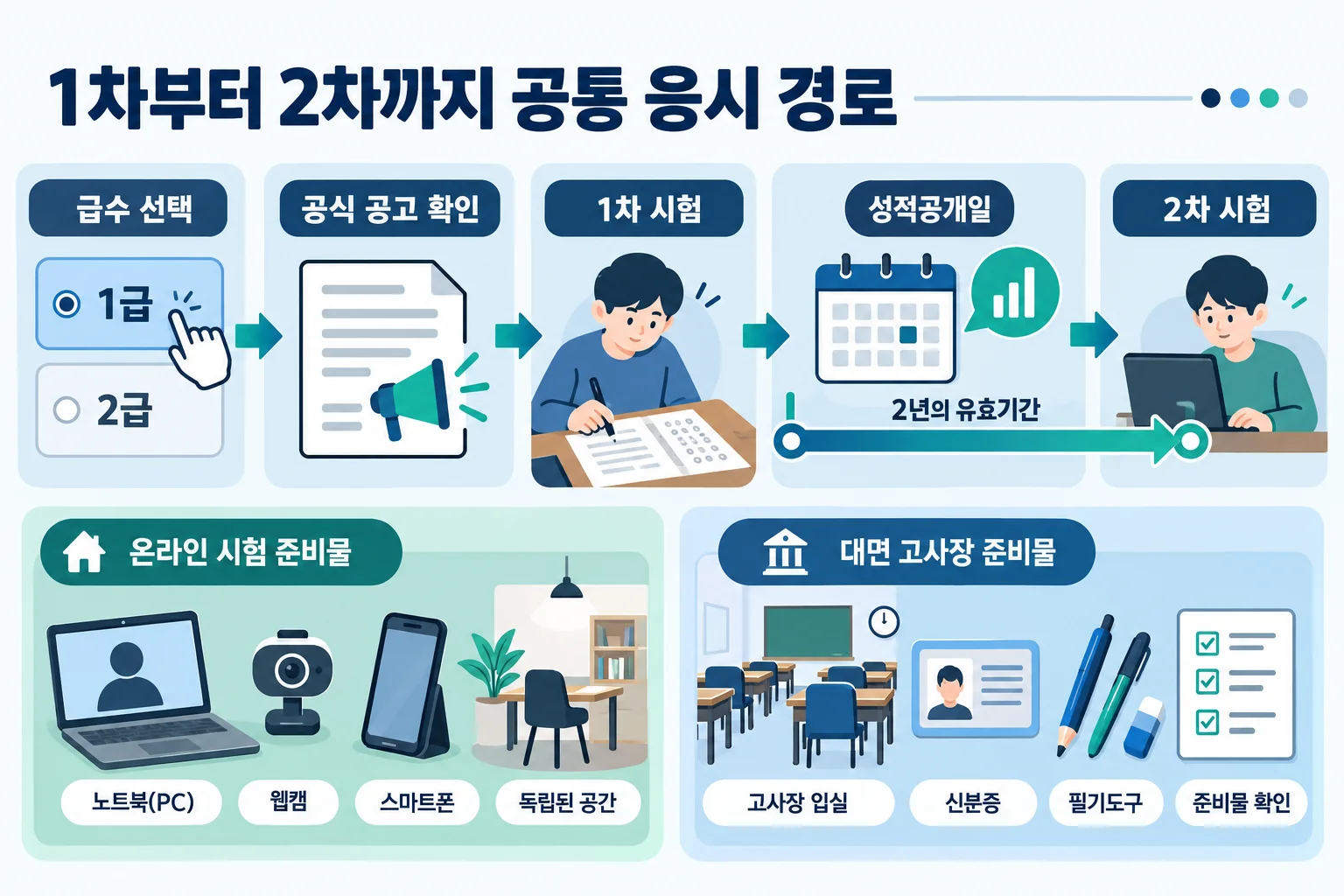 리눅스마스터의 갈림길을 먼저 잡자: 1·2급 선택부터 2차 응시까지