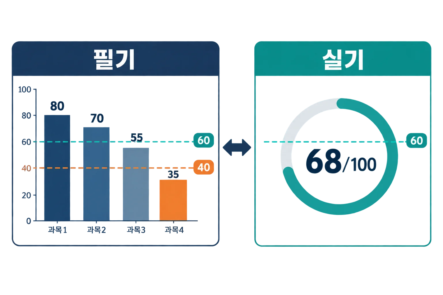 빅데이터분석기사 합격기준·과락과 합격률로 난이도 읽는 법 본문 이미지