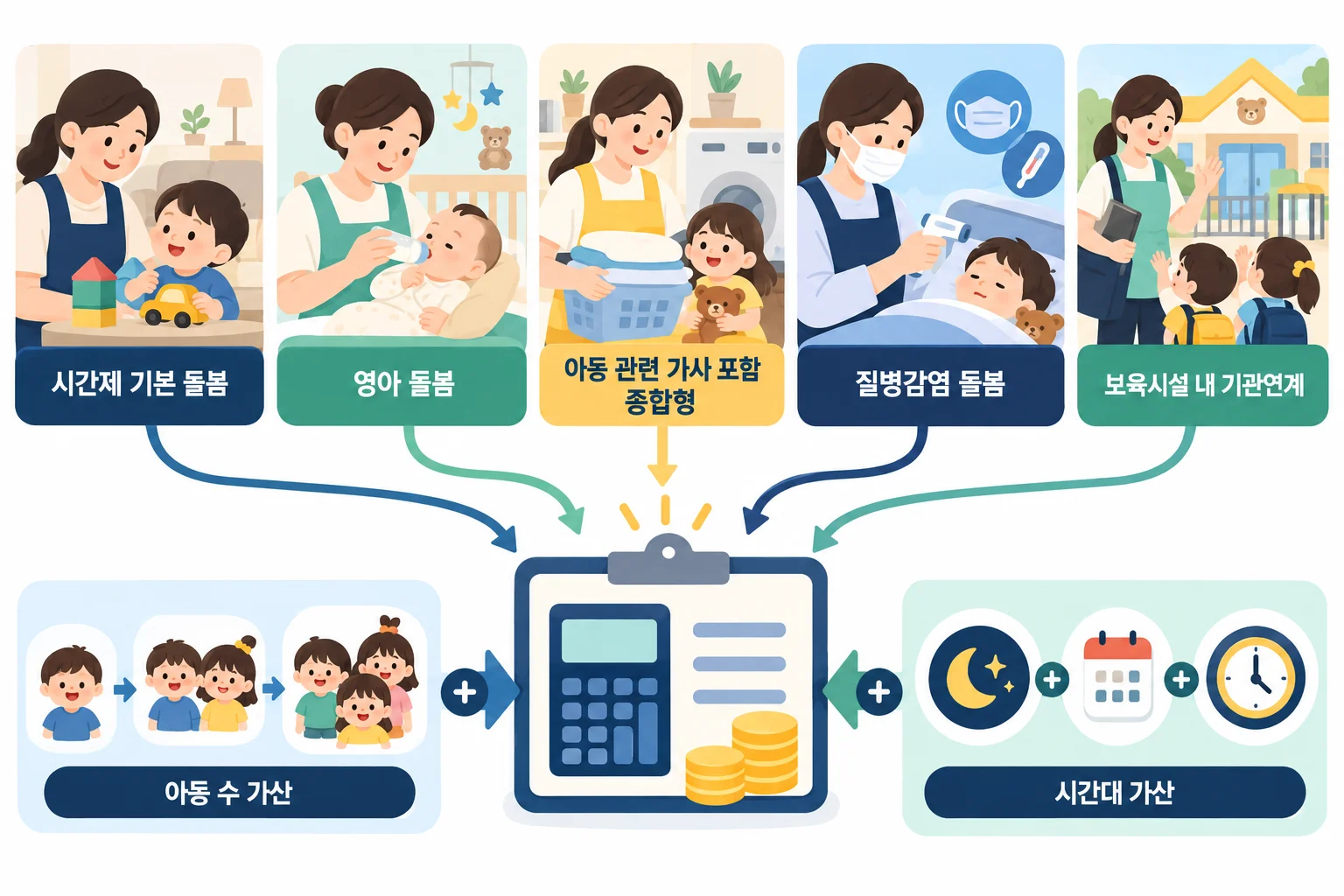 기본시급과 실제 수입은 다르다: 아이돌봄사 서비스별 수당·연계시간·4대보험 본문 이미지